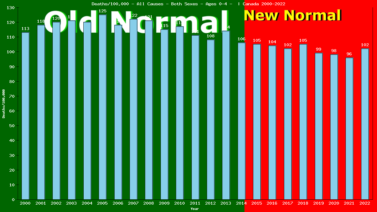 Graph showing Deaths/100,000 pre-schooler 0-4 from All Causes